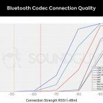 What is Bluetooth Audio Codec