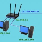 External and internal IP address of the router network