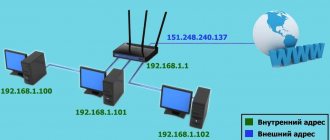 External and internal IP address of the router network